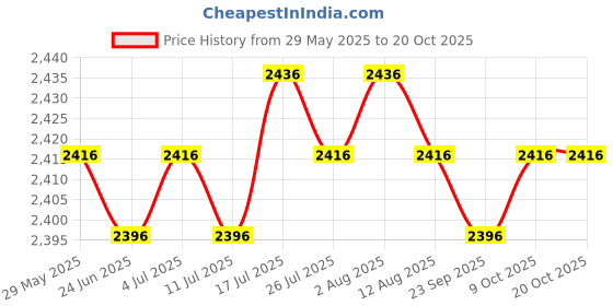 amazon.in meadawgs Neoprene Wetsuits Shorts Thick Warm Elastic Trunks Diving Swimming Pants XL meadawgs Price History Graph from 29 May 2025 to 19 Oct 2025