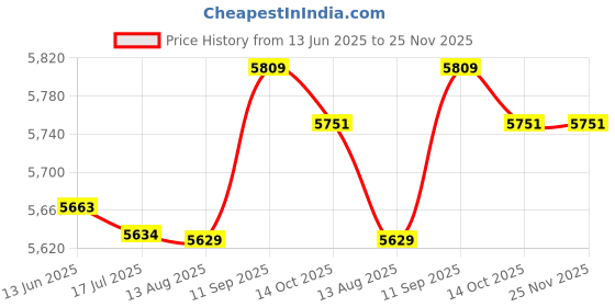 amazon.in ubersweet Neoprene Wetsuits Shorts Thick Warm Elastic Trunks Diving Swimming Pants XL ubersweet Price History Graph from 13 Jun 2025 to 25 Nov 2025