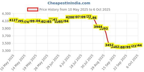 amazon.in Neoprene Zippered Pool Handrail Cover 4 Feet Slip Resistant Rail Grip for Swimming Pool Hand Railing Cover Price History Graph from 10 May 2025 to 6 Oct 2025