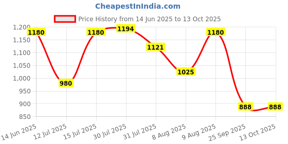 amazon.in NEOSAFE A5020 Bold Low Ankle Double Density Safety Shoe, (Size 8) neosafe Price History Graph from 14 Jun 2025 to 13 Oct 2025