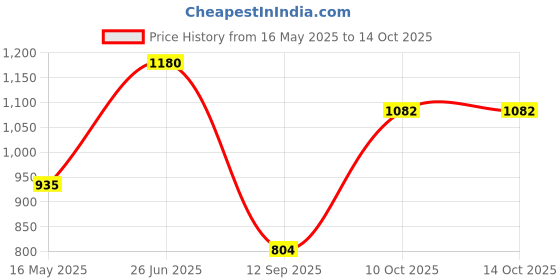 amazon.in NEOSAFE A5020 Bold Low Ankle Double Density Safety Shoe, Size 9 neosafe Price History Graph from 16 May 2025 to 13 Oct 2025