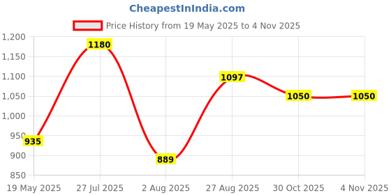 amazon.in NEOSAFE A5020 Men's Bold Low Ankle Double Density Safety Shoe, Size 10, Black neosafe Price History Graph from 19 May 2025 to 30 Oct 2025