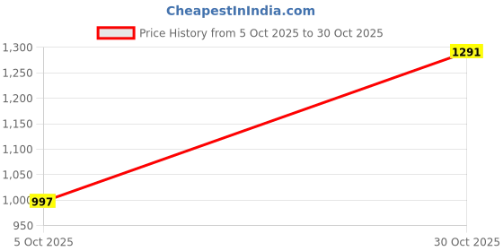 amazon.in neosafe A7023 Flyer, Derby, Double Density Safety Shoes with Fibre Toe neosafe Price History Graph from 5 Oct 2025 to 30 Oct 2025