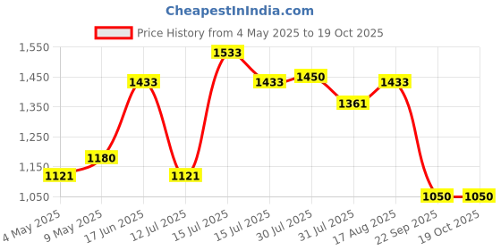 amazon.in Neosafe A7025_8 Helix, High Ankle Black Safety Shoes with Steel Toe, Size 8 neosafe Price History Graph from 4 May 2025 to 17 Oct 2025