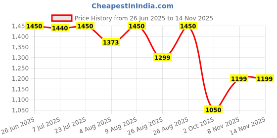 amazon.in NEOSAFE Black Safety Shoes-9 Xplor A7021_9 neosafe Price History Graph from 26 Jun 2025 to 14 Nov 2025