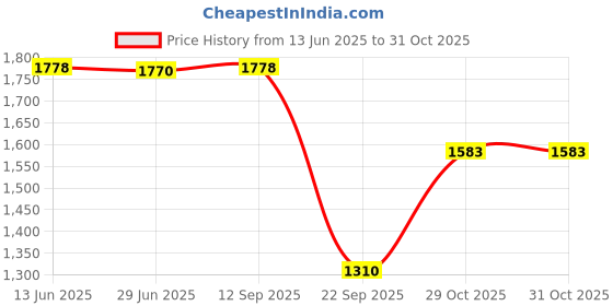 amazon.in NEOSAFE Centaur A2024_7 Men's Low Ankle Limited Edition Executive ISI Marked Safety Shoes with Steel Toe (7, Brown) neosafe Price History Graph from 13 Jun 2025 to 31 Oct 2025