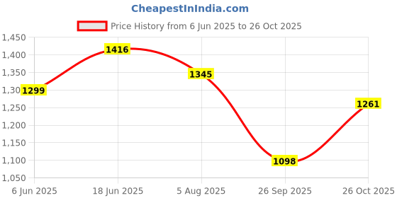 amazon.in NEOSAFE Edge A7049_7 ESD Slip-on Safety shoes with Fibre Toe Size 7, Black neosafe Price History Graph from 6 Jun 2025 to 26 Oct 2025