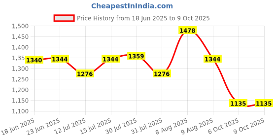 amazon.in NEOSAFE Edge A7049_8 ESD Slip-on Safety shoes with Fibre Toe Size 8, Black neosafe Price History Graph from 18 Jun 2025 to 9 Oct 2025