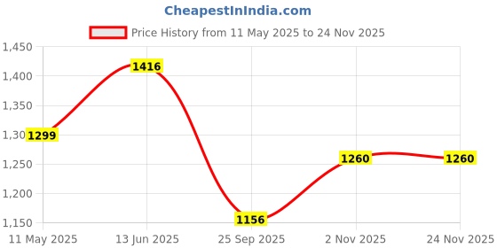 amazon.in NEOSAFE Edge A7049_9 ESD Slip-on Safety shoes with Fibre Toe Size 9, Black neosafe Price History Graph from 11 May 2025 to 24 Nov 2025
