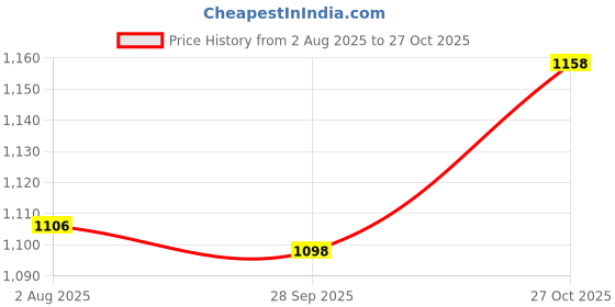 amazon.in NEOSAFE ESD A7048_10 Edge, Low Ankle Safety Shoes with Steel Toe, Black, Size 10 neosafe Price History Graph from 2 Aug 2025 to 27 Oct 2025
