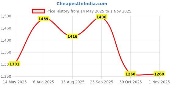 amazon.in NEOSAFE ESD A7048_9 Edge, Low Ankle Safety Shoes with Steel Toe, Black, Size 9 neosafe Price History Graph from 14 May 2025 to 1 Nov 2025