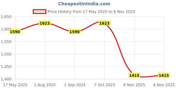 amazon.in neosafe Falcore A2014 Sports Line Safety Shoes in Fibre Toe and PU Sole, Knitted Slip-on Light Weight (Blue) neosafe Price History Graph from 17 May 2025 to 8 Nov 2025