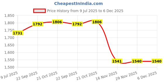 amazon.in neosafe Falcore A2014 Sports Line Safety Shoes in Fibre Toe and PU Sole, Knitted Slip-on Light Weight (Blue) neosafe Price History Graph from 9 Jul 2025 to 6 Dec 2025