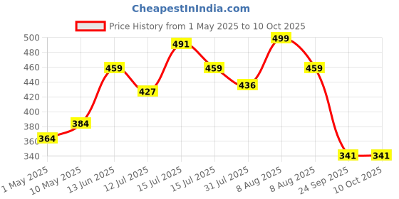 amazon.in NEOSAFE Spark A5005 PVC Labour Safety Shoes (8, Black) neosafe Price History Graph from 1 May 2025 to 10 Oct 2025