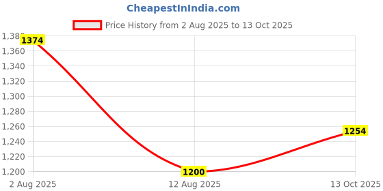amazon.in NEOSAFE Stalone A1005_8 Lightweight Stylish safety shoes, ISI Marked Steel Toe size 8, Black neosafe Price History Graph from 2 Aug 2025 to 13 Oct 2025