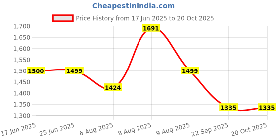 amazon.in NEOSAFE TAN Leather Safety Shoes-9 (A2021_9) neosafe Price History Graph from 17 Jun 2025 to 20 Oct 2025