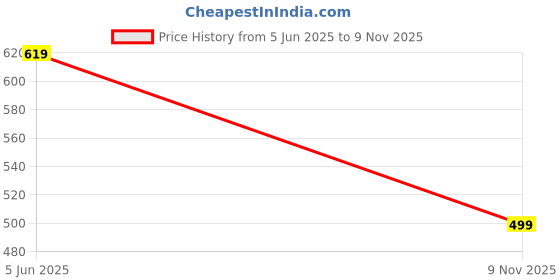 amazon.in neostreak Men's Cotton Round Neck Full Sleeve Sweatshirt neostreak Price History Graph from 5 Jun 2025 to 9 Nov 2025