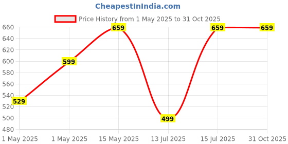 amazon.in neostreak Men's Slim Fit Stretchable Jeans neostreak Price History Graph from 1 May 2025 to 31 Oct 2025