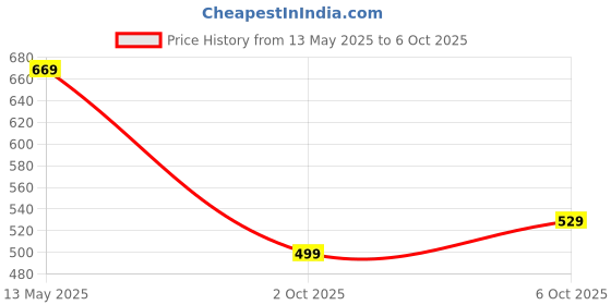 amazon.in neostreak Men's Slim Fit Stretchable Jeans neostreak Price History Graph from 13 May 2025 to 2 Oct 2025