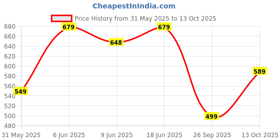 amazon.in neostreak Men's Slim Fit Stretchable Jeans neostreak Price History Graph from 31 May 2025 to 13 Oct 2025