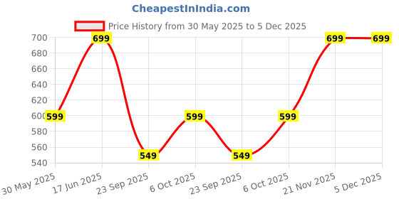 amazon.in neostreak Men's Slim Fit Stretchable Jeans neostreak Price History Graph from 30 May 2025 to 5 Dec 2025