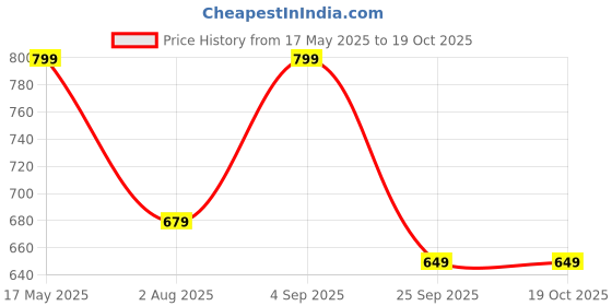 amazon.in neostreak NeostreakMen's Cotton Hooded Neck Zippered Sweatshirt neostreak Price History Graph from 17 May 2025 to 18 Oct 2025