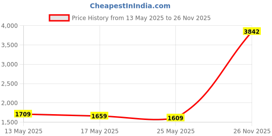 amazon.in NeoStyle 10-Piece Hamster Chew Toy Set - Fun Tunnel, Apple Wood Activity Toys, Accessories for Guinea Pigs, Rabbits, Chinchilla, Ferrets, Rats Price History Graph from 13 May 2025 to 26 Nov 2025