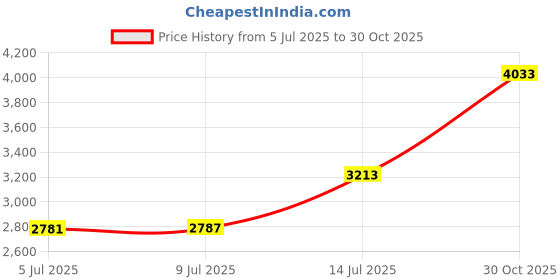 amazon.in NeoStyle Hamster Exercise Wheel,Silent Wooden Small Pets Exercise Wheel,Gerbil Wheel,Running Spinner Wheel Play Toy for Rat Gerbil Mice Chinchillas Hedgehogs Guinea Pigs (S, Wooden) Price History Graph from 5 Jul 2025 to 30 Oct 2025