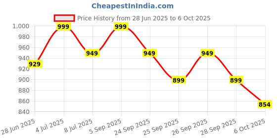 amazon.in Neotea Athipattai Alai Barh Fig Tree Bark Powder, 1 Kg Set Of 1 Price History Graph from 28 Jun 2025 to 6 Oct 2025