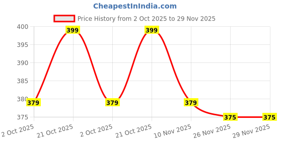 amazon.in Neotea Black Currant Fruit Crush, 500ml – Fresh, Juicy & Delicious with Real Fruit Pulp, Naturally Sweetened, No Artificial Flavors or Preservatives, Refreshing Drink for All Ages Price History Graph from 2 Oct 2025 to 28 Nov 2025
