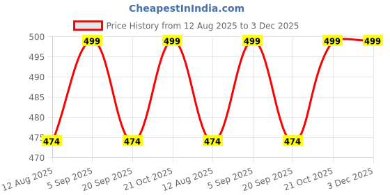amazon.in Neotea Cotton Ayurvedic & Aromatherapy Vetiver Mask (Pack Of 3, Multicolor, Neo-Mk_3) neotea Price History Graph from 12 Aug 2025 to 3 Dec 2025