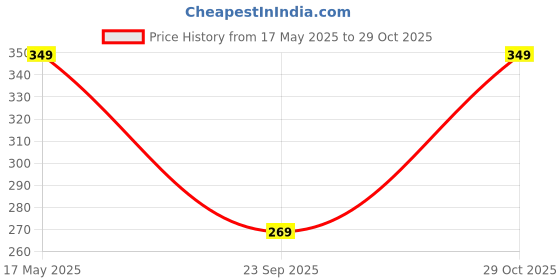 amazon.in Neotea Handmade Mud Clay Bird Water Whistle Toy for Children Gift | Terracotta Handmade Animal Figurine Water Whistle Musical Toy, Fill The Water and Blow The Bird for Different Sounds - Pack of 4 Price History Graph from 17 May 2025 to 29 Oct 2025