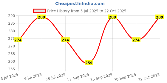 amazon.in Neotea Paneer DODI Indian Rennet Paneer Doda (Withania Coagulans) - 300g | Natural Coagulant for Traditional Indian Cheese Making, Rich in Nutrients & Health Benefits Price History Graph from 3 Jul 2025 to 22 Oct 2025