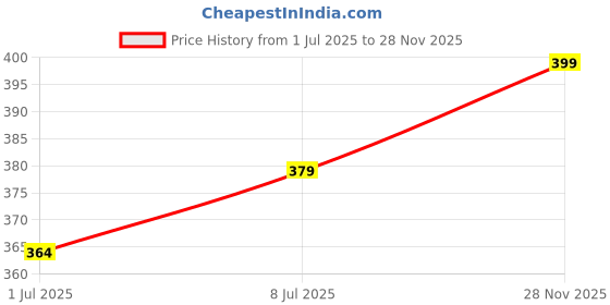 amazon.in Neotea Pineapple Crush, 500ml – Refreshing Pineapple Drink with Natural Flavors, No Added Sugar, 100% Natural Ingredients, Healthy Hydration Beverage Price History Graph from 1 Jul 2025 to 28 Nov 2025