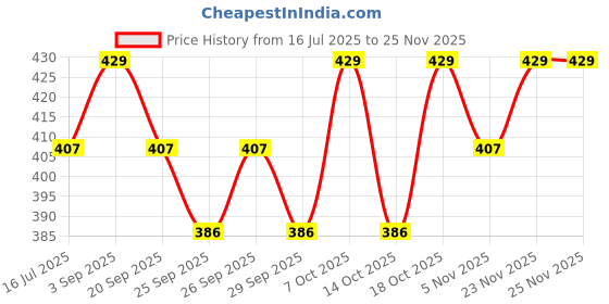amazon.in Neotea Potassium Sorbate, 250 G Price History Graph from 16 Jul 2025 to 24 Nov 2025
