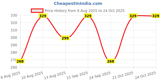 amazon.in Neotea Rose Milk Mix Powder Rose Flavored Milk Powder | Rose Milk Thick Milkshake Mix | Natural Rose Petals | Rose Premix Powder | Instant Rose Flavour Milkshake | Refreshing Milkshake Powder 200 GM Price History Graph from 6 Aug 2025 to 23 Oct 2025