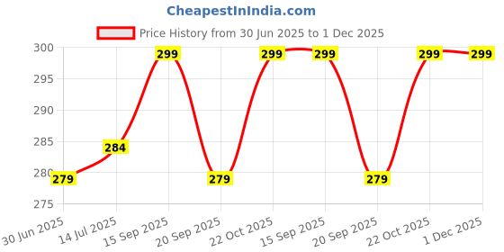 amazon.in neotea Womens Cotton Plain Panties (5 Piece, Multicolor, Im-T7Jk-8E1G) neotea Price History Graph from 30 Jun 2025 to 1 Dec 2025