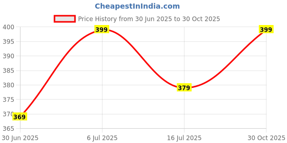 amazon.in neoteric Girls Cotton Printed Panties Multicolor Pack of 5 85 cm neoteric Price History Graph from 30 Jun 2025 to 30 Oct 2025