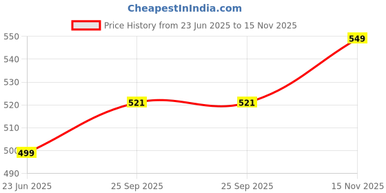 amazon.in neoteric Women's Adjustable Strap Slip Multicolour Camisole Top Inner wear - Pack of Four neoteric Price History Graph from 23 Jun 2025 to 15 Nov 2025
