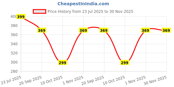 amazon.in NEOUTH Baby Silicone Teether Toy Chew Toy for Babies 3-24 Months TV Remote Control Shape Teething Relief Baby Mouth Toys for Infants (Black) Price History Graph from 23 Jul 2025 to 29 Nov 2025