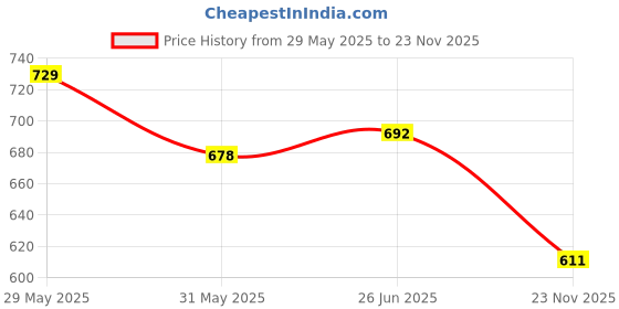 amazon.in neoz Extra Soft Men's Slippers with Cushion FootBed for Adult | Comfortable & Light Weight | Stylish & Anti-Skid | Waterproof & Regular Flip Flops for Gents/Boys neoz Price History Graph from 29 May 2025 to 23 Nov 2025