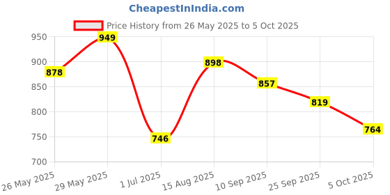 amazon.in neoz Men's Casual Clogs/Sandals with Adjustable Back Strap for Adult | Comfortable & Light Weight | Stylish & Anti-Skid | Waterproof & Daily Flipflops neoz Price History Graph from 26 May 2025 to 5 Oct 2025