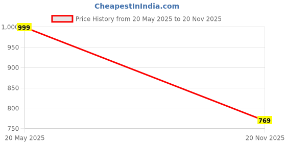 amazon.in neoz Men's Casual Clogs/Sandals with Adjustable Back Strap for Adult | Comfortable & Light Weight | Stylish & Anti-Skid | Waterproof & Daily Flipflops neoz Price History Graph from 20 May 2025 to 20 Nov 2025