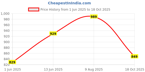 amazon.in neoz Men's Casual Clogs/Sandals with Adjustable Back Strap for Adult | Comfortable & Light Weight | Stylish & Anti-Skid | Waterproof & Daily Flipflops neoz Price History Graph from 1 Jun 2025 to 18 Oct 2025