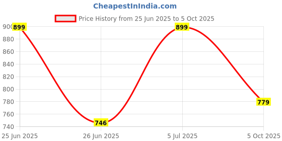 amazon.in neoz Men's Casual Clogs/Sandals with Adjustable Back Strap for Adult | Comfortable & Light Weight | Stylish & Anti-Skid | Waterproof & Daily Flipflops neoz Price History Graph from 25 Jun 2025 to 5 Oct 2025