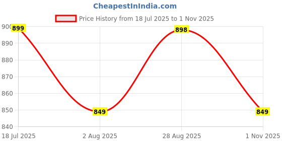 amazon.in neoz Men's Casual Clogs/Sandals with Adjustable Back Strap for Adult | Comfortable & Light Weight | Stylish & Anti-Skid | Waterproof & Daily Flipflops neoz Price History Graph from 18 Jul 2025 to 1 Nov 2025