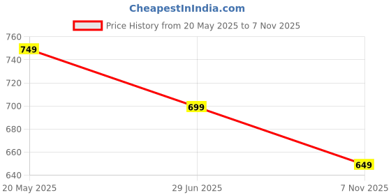 amazon.in neoz Ultra Soft Women's Slippers with Cushion FootBed for Adult | Comfortable & Light Weight| Stylish & Anti-Skid| Waterproof & Everyday Flip Flops for Ladies/Girls neoz Price History Graph from 20 May 2025 to 7 Nov 2025