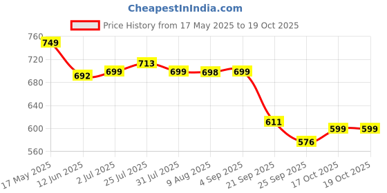 amazon.in neoz Ultra Soft Women's Slippers with Cushion FootBed for Adult | Comfortable & Light Weight| Stylish & Anti-Skid| Waterproof & Everyday Flip Flops for Ladies/Girls neoz Price History Graph from 17 May 2025 to 19 Oct 2025