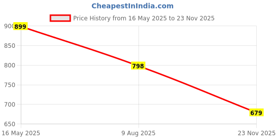 amazon.in neoz Ultra Soft Women's Slippers with Cushion FootBed for Adult | Comfortable & Light Weight| Stylish & Anti-Skid| Waterproof & Everyday Flip Flops for Ladies/Girls neoz Price History Graph from 16 May 2025 to 23 Nov 2025