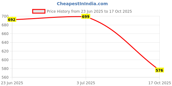 amazon.in neoz Ultra Soft Women's Slippers with Cushion FootBed for Adult | Comfortable & Light Weight| Stylish & Anti-Skid| Waterproof & Everyday Flip Flops for Ladies/Girls neoz Price History Graph from 23 Jun 2025 to 17 Oct 2025